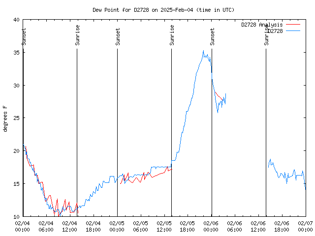 Latest daily graph