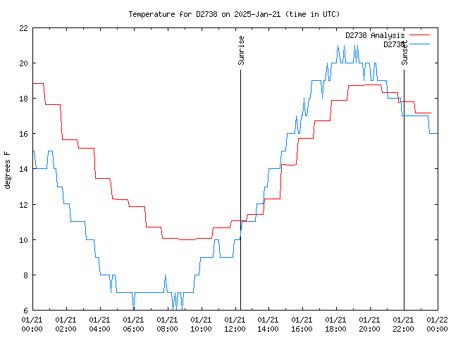 Comparison graph for 2025-01-21