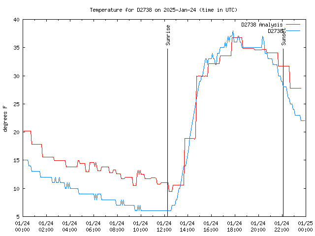 Comparison graph for 2025-01-24