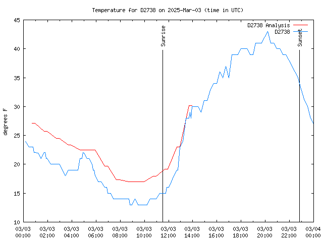 Comparison graph for 2025-03-03