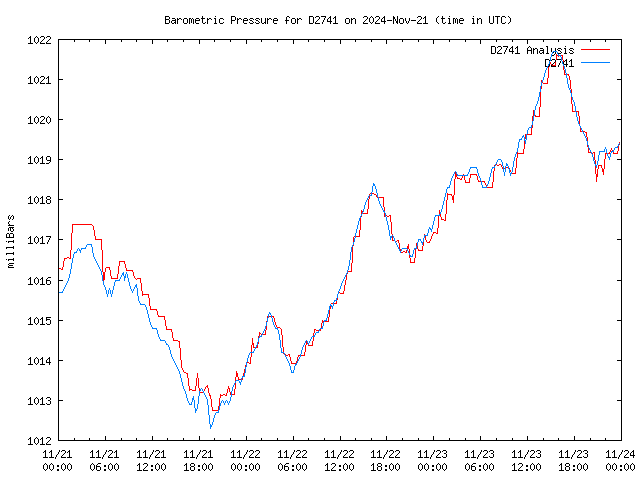 Latest daily graph