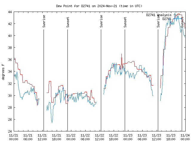 Latest daily graph