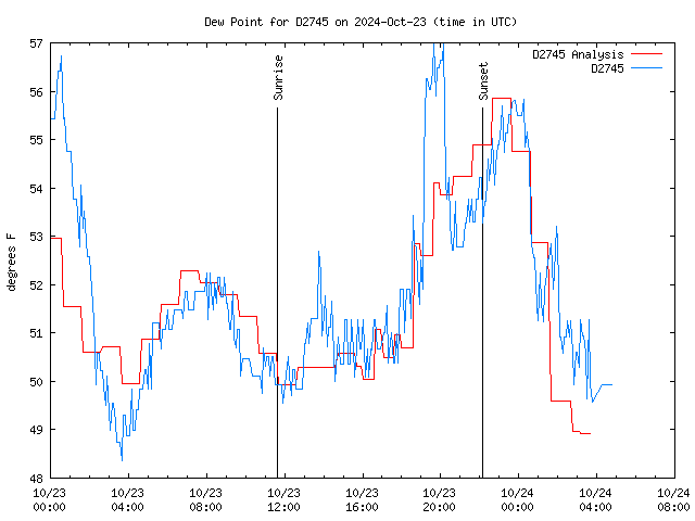 Latest daily graph