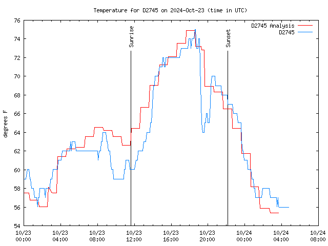 Latest daily graph