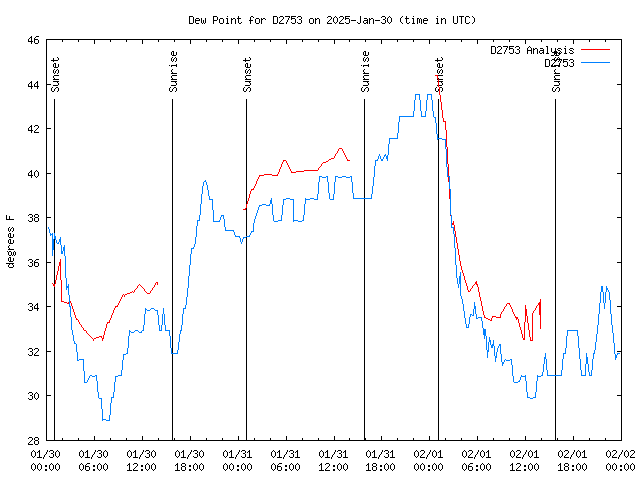 Latest daily graph