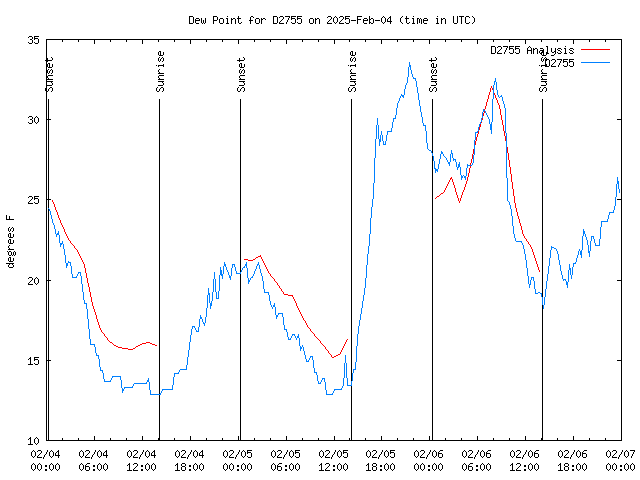 Latest daily graph