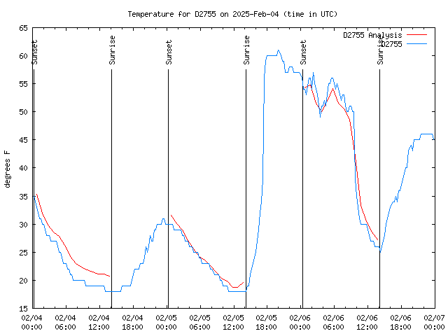 Latest daily graph