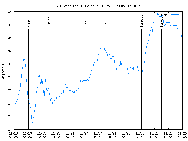 Latest daily graph