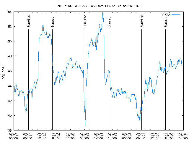 Latest daily graph