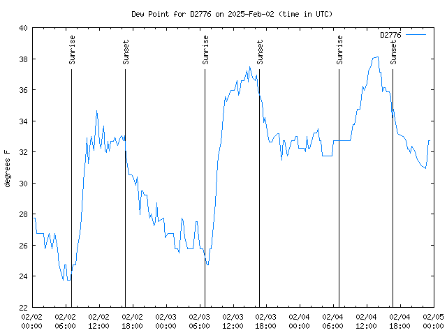 Latest daily graph