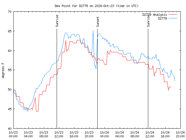 Latest daily graph