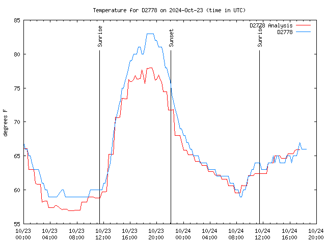 Latest daily graph