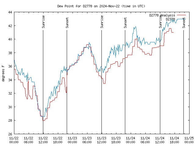 Latest daily graph