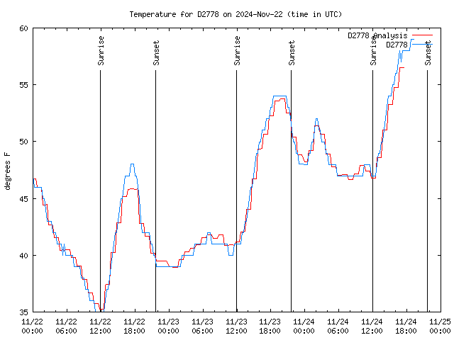 Latest daily graph