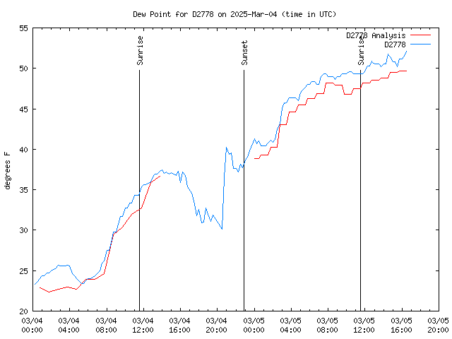 Latest daily graph