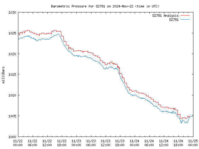 Latest daily graph