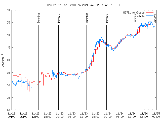 Latest daily graph