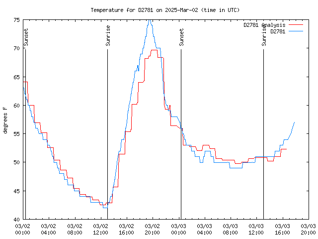 Latest daily graph