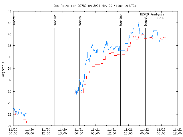 Latest daily graph