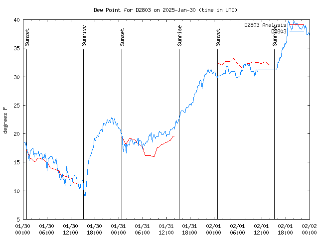 Latest daily graph