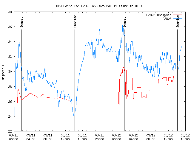 Latest daily graph