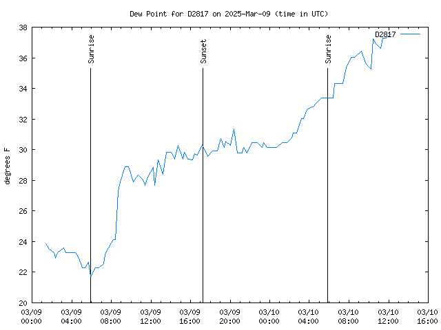 Latest daily graph