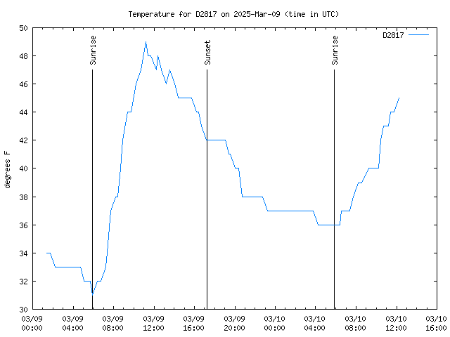 Latest daily graph