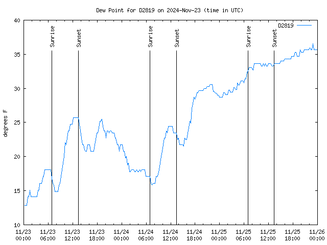 Latest daily graph