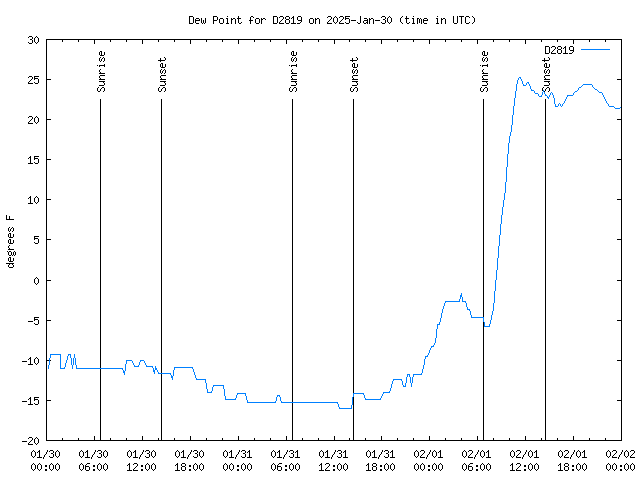 Latest daily graph