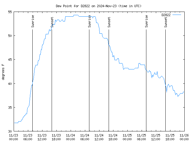 Latest daily graph