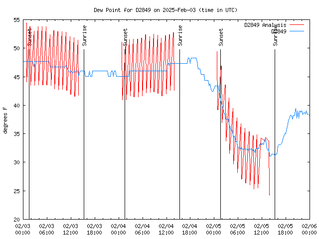 Latest daily graph