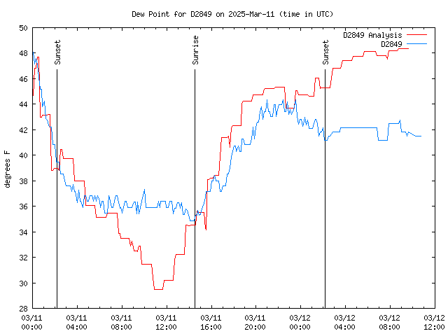 Latest daily graph