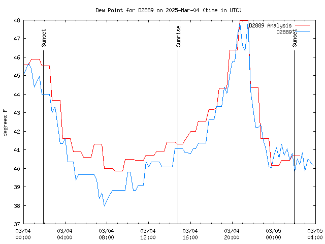 Latest daily graph