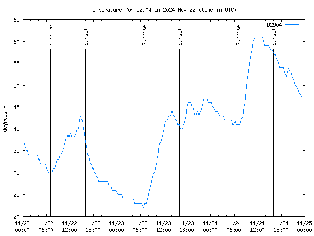 Latest daily graph