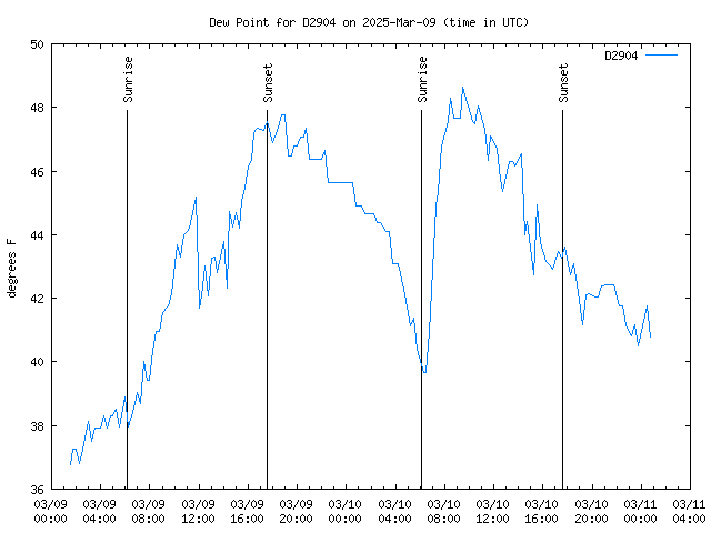 Latest daily graph