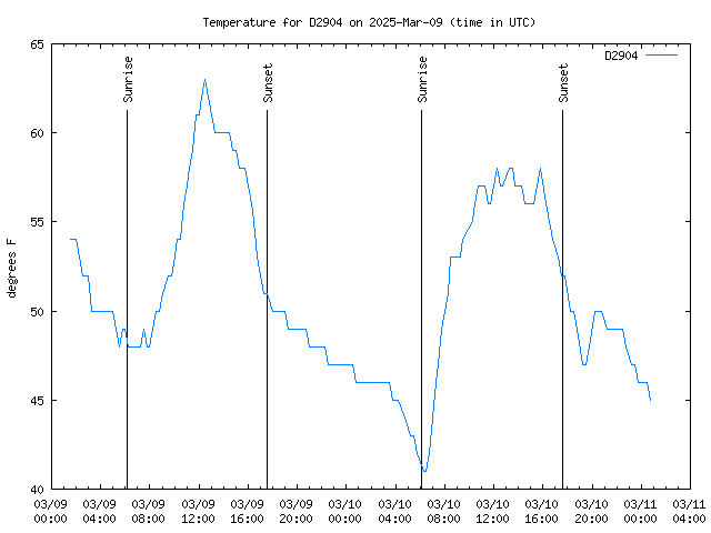 Latest daily graph