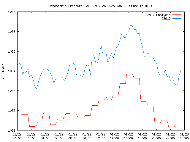 Comparison graph for 2025-01-22