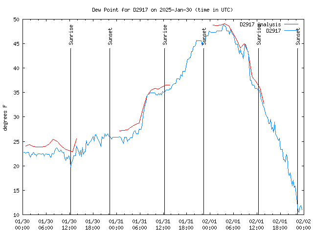 Latest daily graph