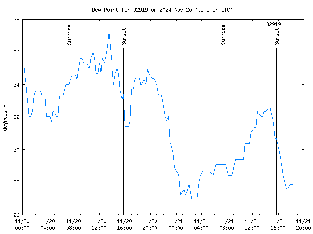 Latest daily graph