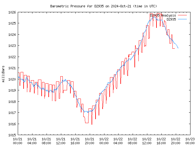 Latest daily graph