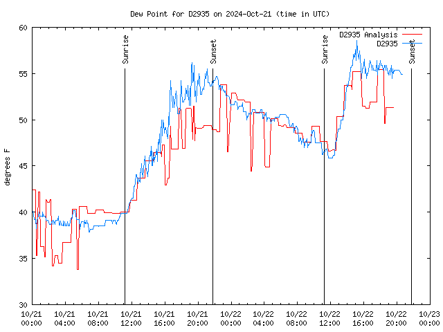 Latest daily graph