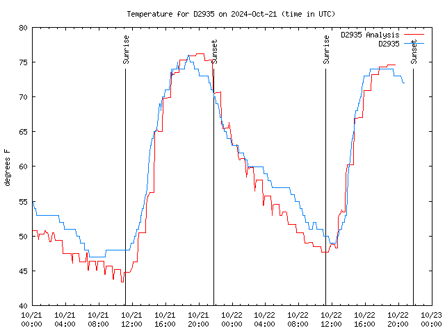 Latest daily graph