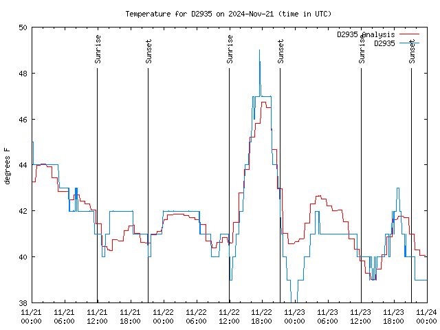 Latest daily graph