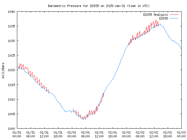 Latest daily graph