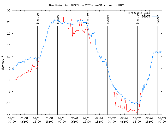 Latest daily graph