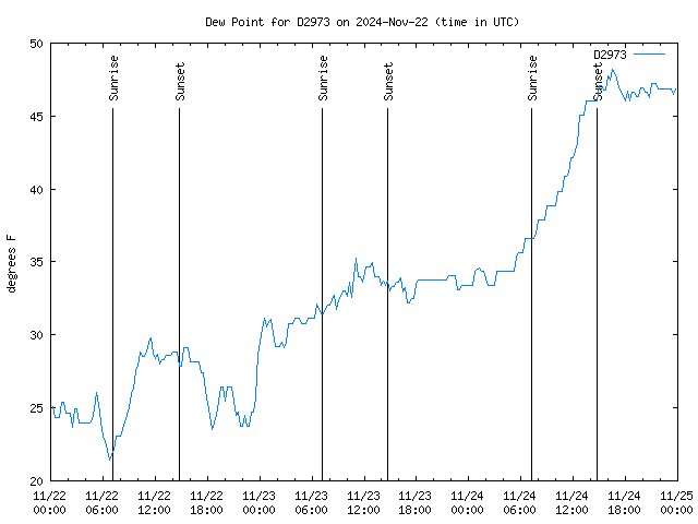 Latest daily graph