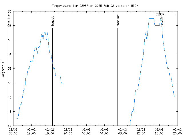 Latest daily graph