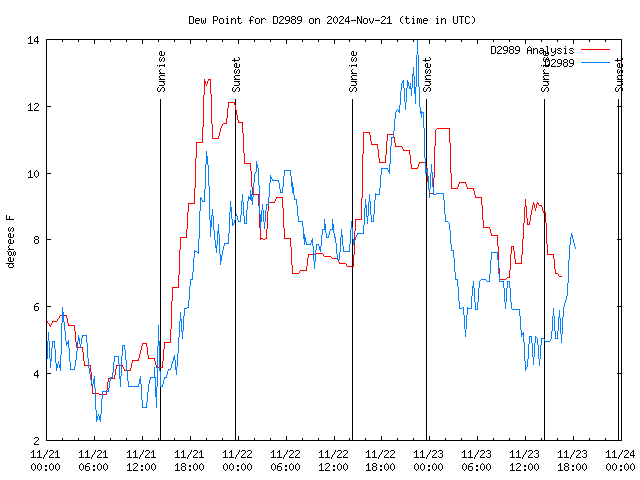 Latest daily graph