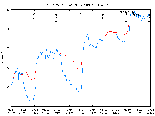 Latest daily graph