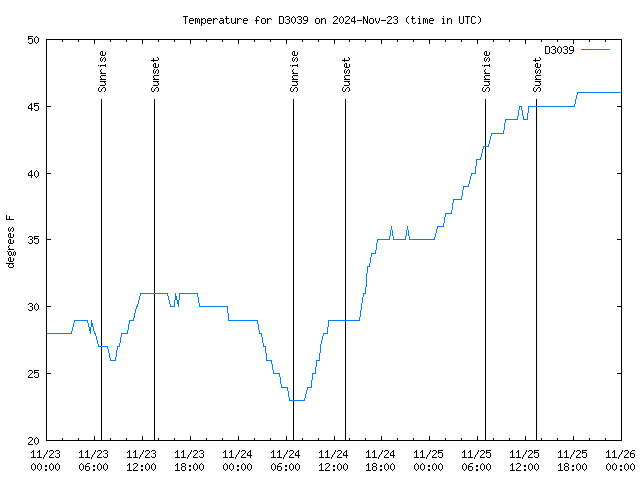 Latest daily graph